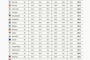 英超25-26奖金分成：阿森纳1.98亿，曼城1.92亿，曼联1.91亿